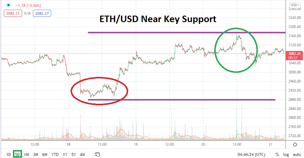 Análisis Técnico del ETH/USD Análisis Técnico del ETH/USD